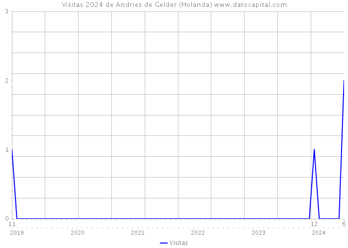 Visitas 2024 de Andries de Gelder (Holanda) 