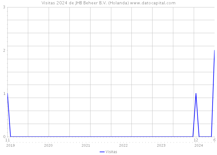 Visitas 2024 de JHB Beheer B.V. (Holanda) 