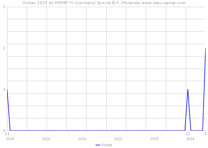Visitas 2024 de MSREF IV (Germany) Special B.V. (Holanda) 
