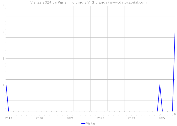 Visitas 2024 de Rijnen Holding B.V. (Holanda) 