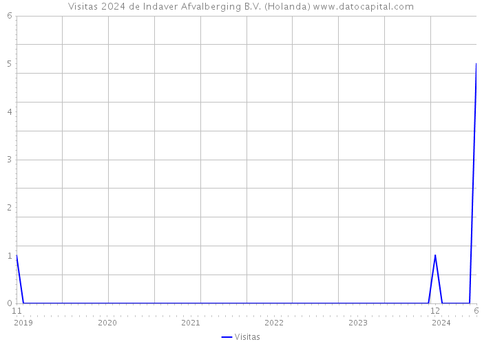 Visitas 2024 de Indaver Afvalberging B.V. (Holanda) 