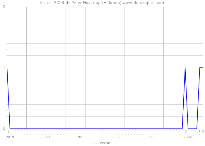 Visitas 2024 de Peter Haverlag (Holanda) 