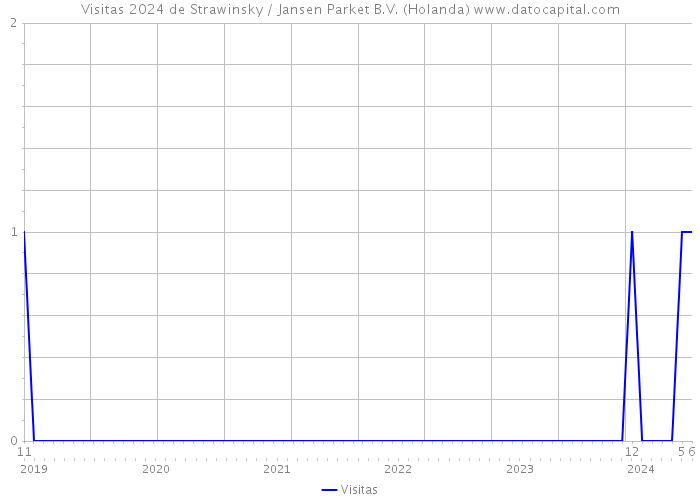 Visitas 2024 de Strawinsky / Jansen Parket B.V. (Holanda) 