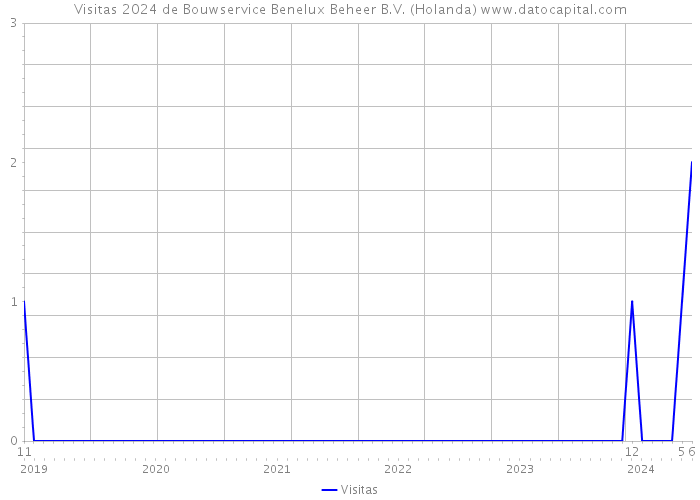 Visitas 2024 de Bouwservice Benelux Beheer B.V. (Holanda) 