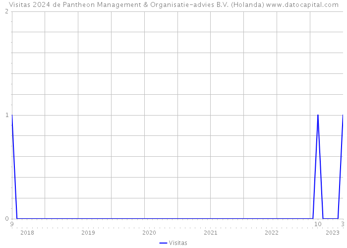 Visitas 2024 de Pantheon Management & Organisatie-advies B.V. (Holanda) 