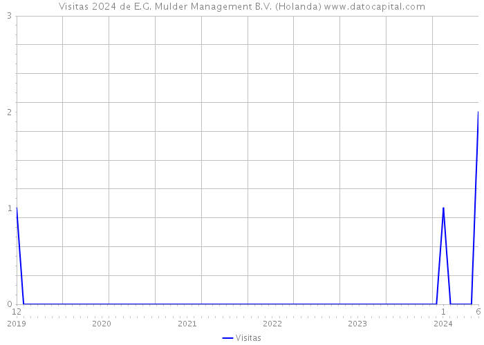 Visitas 2024 de E.G. Mulder Management B.V. (Holanda) 