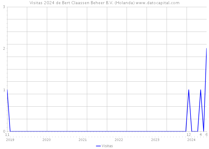 Visitas 2024 de Bert Claassen Beheer B.V. (Holanda) 