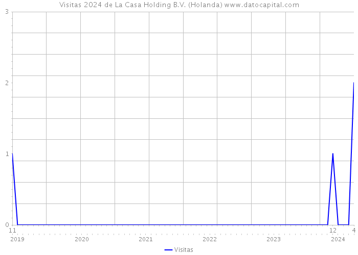 Visitas 2024 de La Casa Holding B.V. (Holanda) 