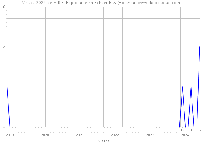 Visitas 2024 de M.B.E. Exploitatie en Beheer B.V. (Holanda) 