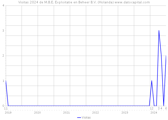 Visitas 2024 de M.B.E. Exploitatie en Beheer B.V. (Holanda) 