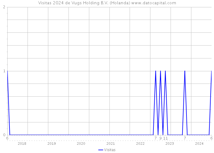 Visitas 2024 de Vugs Holding B.V. (Holanda) 