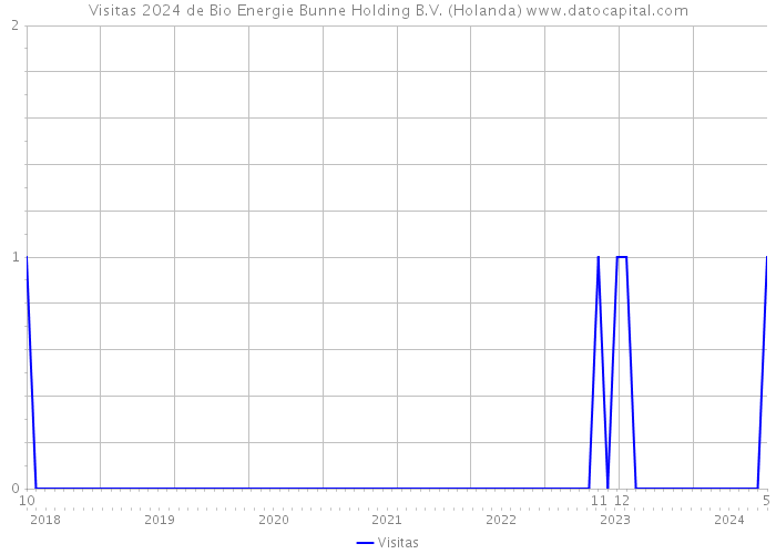 Visitas 2024 de Bio Energie Bunne Holding B.V. (Holanda) 