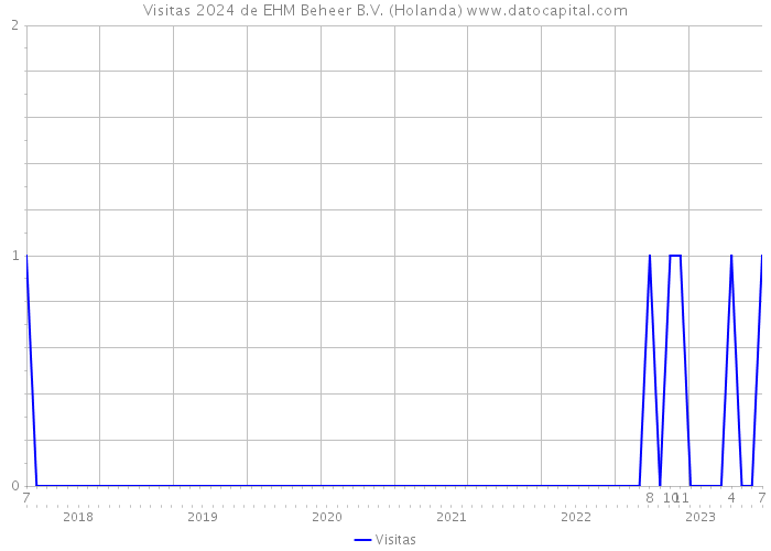 Visitas 2024 de EHM Beheer B.V. (Holanda) 