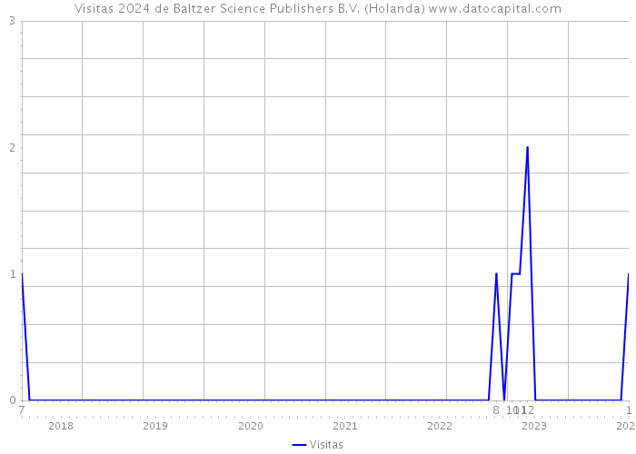 Visitas 2024 de Baltzer Science Publishers B.V. (Holanda) 