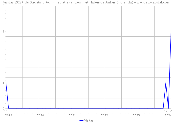 Visitas 2024 de Stichting Administratiekantoor Het Habenga Anker (Holanda) 