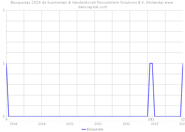 Búsquedas 2024 de Kunneman & Vandenbroek Recruitment Solutions B.V. (Holanda) 