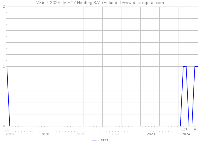 Visitas 2024 de MTY Holding B.V. (Holanda) 