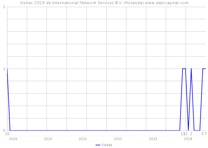 Visitas 2024 de International Network Services B.V. (Holanda) 