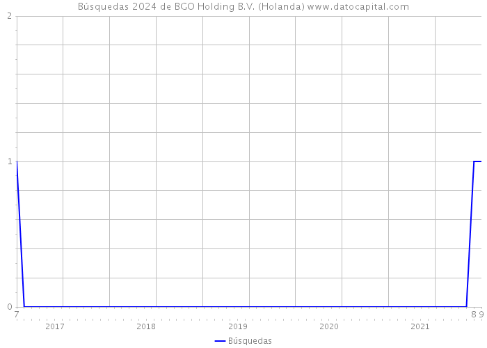 Búsquedas 2024 de BGO Holding B.V. (Holanda) 