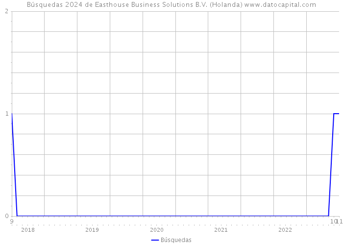 Búsquedas 2024 de Easthouse Business Solutions B.V. (Holanda) 