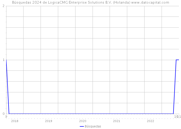 Búsquedas 2024 de LogicaCMG Enterprise Solutions B.V. (Holanda) 