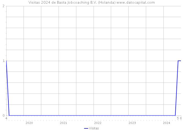 Visitas 2024 de Basta Jobcoaching B.V. (Holanda) 