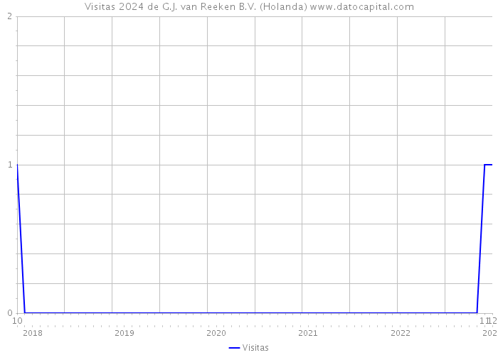 Visitas 2024 de G.J. van Reeken B.V. (Holanda) 