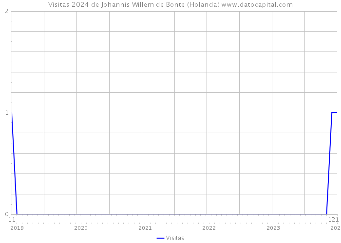 Visitas 2024 de Johannis Willem de Bonte (Holanda) 
