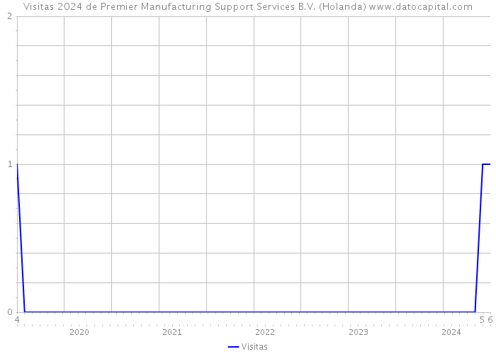 Visitas 2024 de Premier Manufacturing Support Services B.V. (Holanda) 