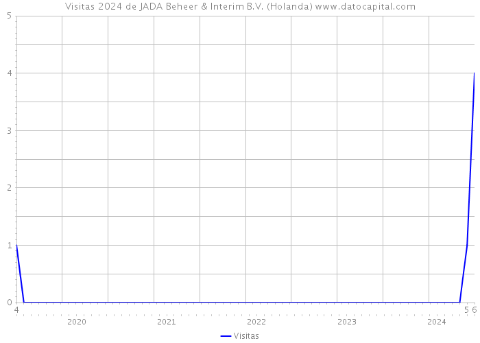 Visitas 2024 de JADA Beheer & Interim B.V. (Holanda) 