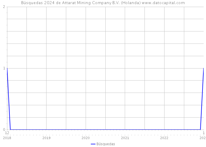 Búsquedas 2024 de Attarat Mining Company B.V. (Holanda) 