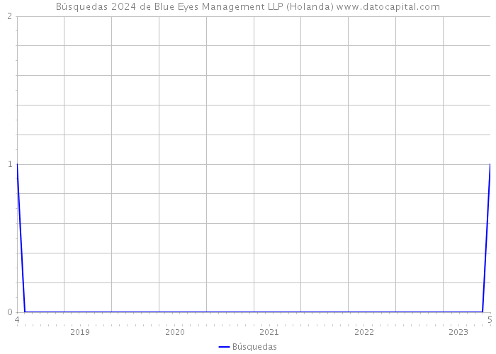 Búsquedas 2024 de Blue Eyes Management LLP (Holanda) 