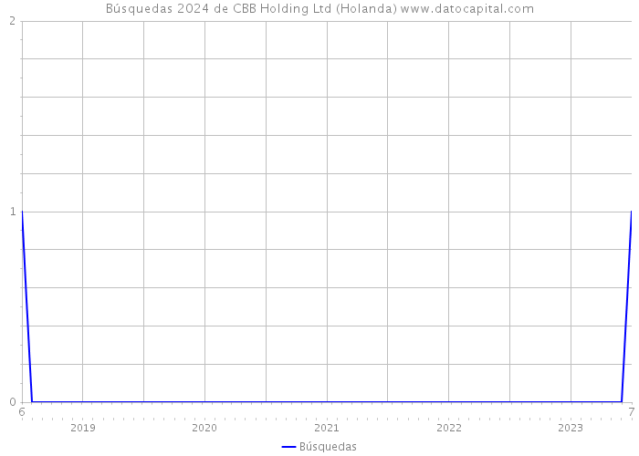 Búsquedas 2024 de CBB Holding Ltd (Holanda) 