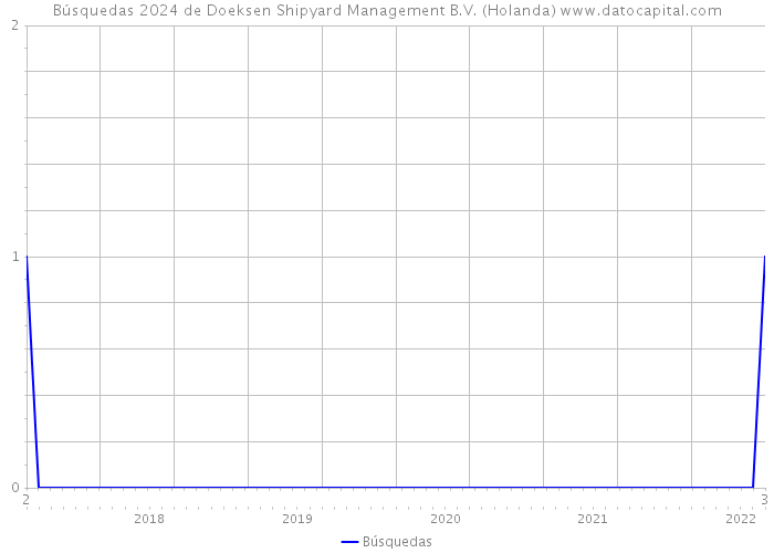 Búsquedas 2024 de Doeksen Shipyard Management B.V. (Holanda) 
