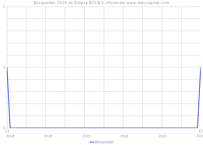 Búsquedas 2024 de Eclipse BCS B.V. (Holanda) 