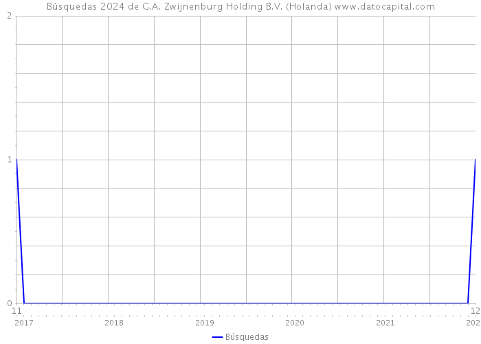 Búsquedas 2024 de G.A. Zwijnenburg Holding B.V. (Holanda) 