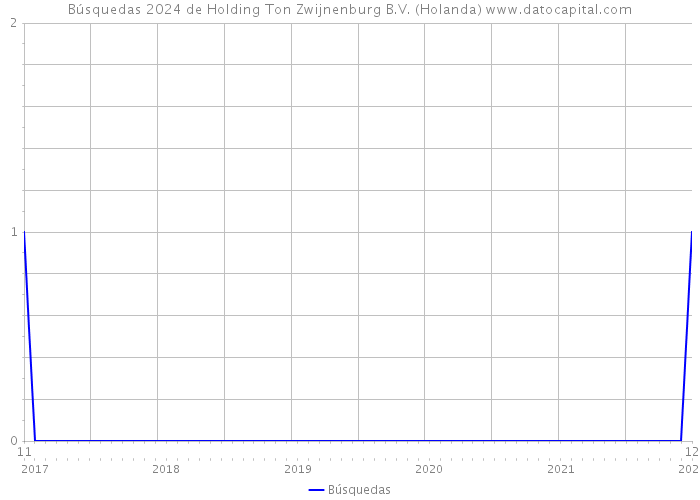 Búsquedas 2024 de Holding Ton Zwijnenburg B.V. (Holanda) 