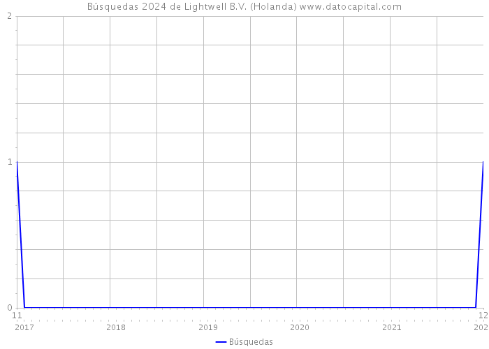 Búsquedas 2024 de Lightwell B.V. (Holanda) 