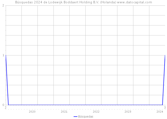 Búsquedas 2024 de Lodewijk Boddaert Holding B.V. (Holanda) 