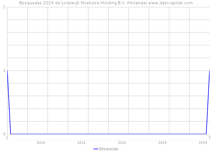 Búsquedas 2024 de Lodewijk Hoekstra Holding B.V. (Holanda) 