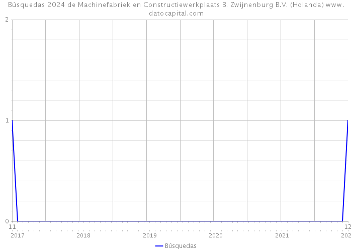 Búsquedas 2024 de Machinefabriek en Constructiewerkplaats B. Zwijnenburg B.V. (Holanda) 