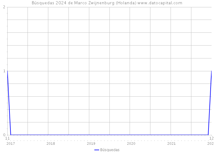 Búsquedas 2024 de Marco Zwijnenburg (Holanda) 