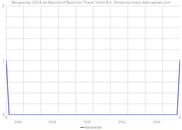 Búsquedas 2024 de Munckhof Business Travel Venlo B.V. (Holanda) 