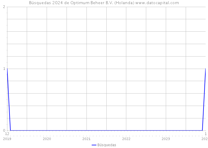 Búsquedas 2024 de Optimum Beheer B.V. (Holanda) 