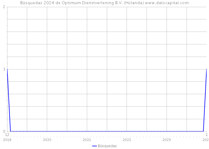 Búsquedas 2024 de Optimum Dienstverlening B.V. (Holanda) 
