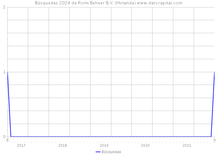 Búsquedas 2024 de Romi Beheer B.V. (Holanda) 