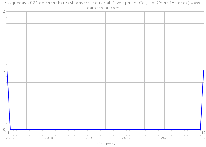 Búsquedas 2024 de Shanghai Fashionyarn Industrial Development Co., Ltd. China (Holanda) 
