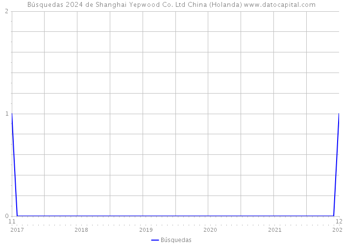Búsquedas 2024 de Shanghai Yepwood Co. Ltd China (Holanda) 