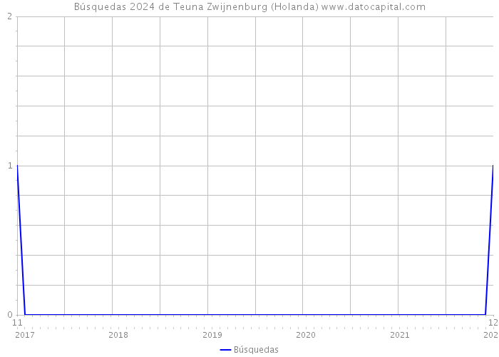 Búsquedas 2024 de Teuna Zwijnenburg (Holanda) 