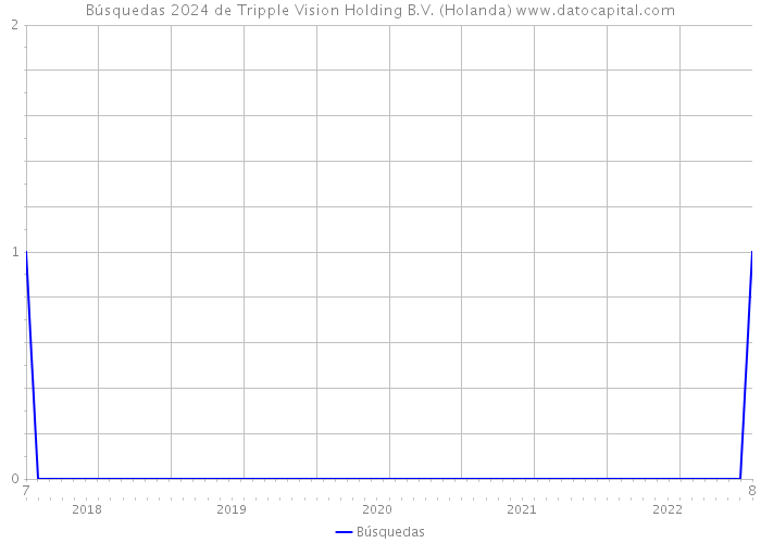 Búsquedas 2024 de Tripple Vision Holding B.V. (Holanda) 